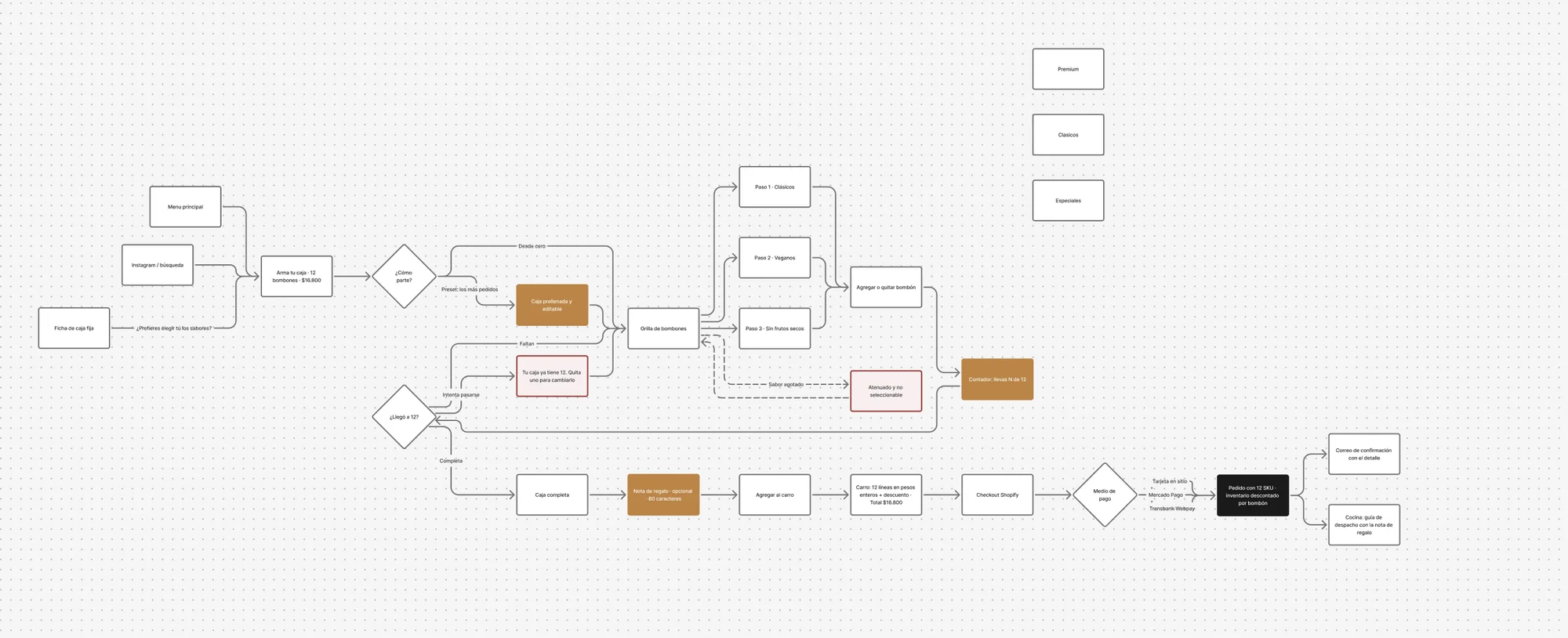 Diagrama del flujo para armar una caja de 12 bombones en la tienda Caramel